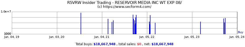 Insider Trading Transactions for Reservoir Media Inc.