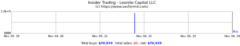 Insider Trading Transactions for Leonite Capital LLC