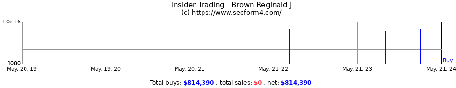 Insider Trading Transactions for Brown Reginald J