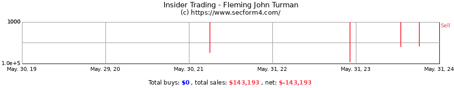 Insider Trading Transactions for Fleming John Turman