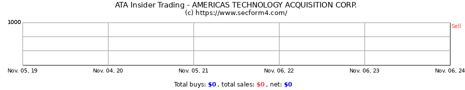 Insider Trading Transactions for AMERICAS TECHNOLOGY ACQUISITION CORP.