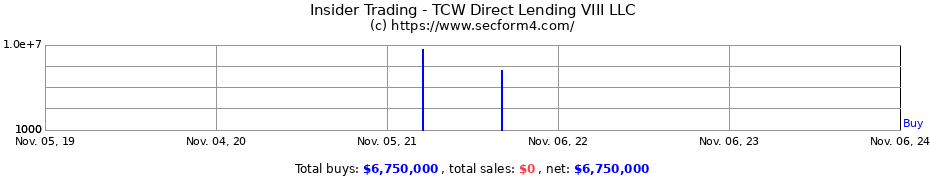 Insider Trading Transactions for TCW Direct Lending VIII LLC