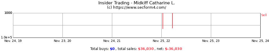 Insider Trading Transactions for Midkiff Catharine L.