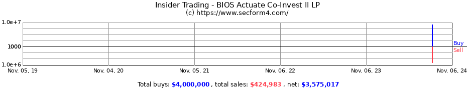 Insider Trading Transactions for BIOS Actuate Co-Invest II LP