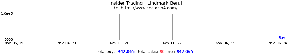 Insider Trading Transactions for Lindmark Bertil