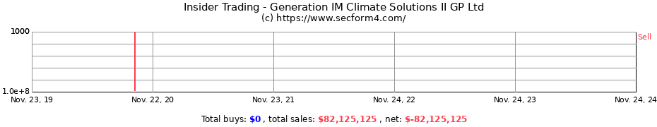 Insider Trading Transactions for Generation IM Climate Solutions II GP Ltd