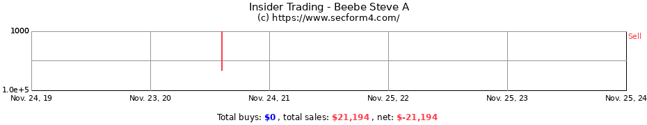 Insider Trading Transactions for Beebe Steve A