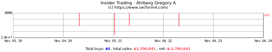 Insider Trading Transactions for Ahlberg Gregory A