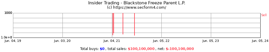 Insider Trading Transactions for Blackstone Freeze Parent L.P.