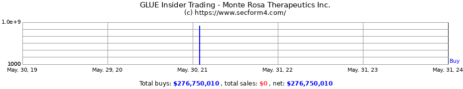 Insider Trading Transactions for Monte Rosa Therapeutics Inc.