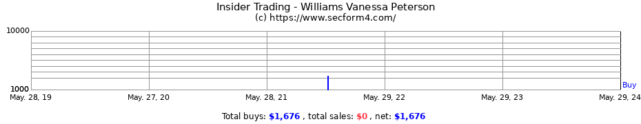 Insider Trading Transactions for Williams Vanessa Peterson
