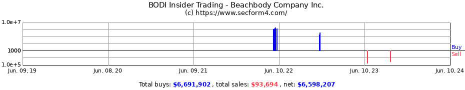 Insider Trading Transactions for Beachbody Company Inc.