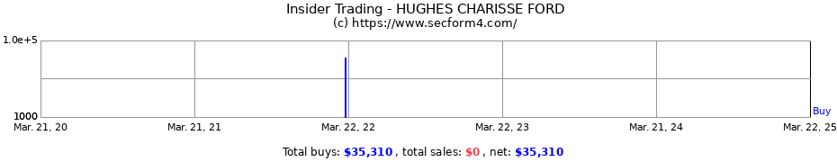 Insider Trading Transactions for HUGHES CHARISSE FORD