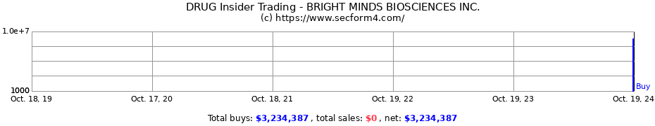 Insider Trading Transactions for BRIGHT MINDS BIOSCIENCES INC.