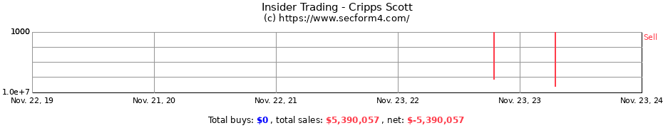 Insider Trading Transactions for Cripps Scott