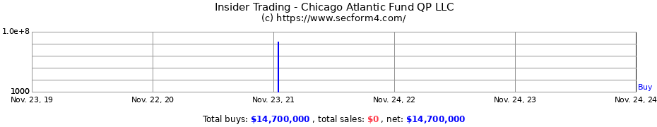 Insider Trading Transactions for Chicago Atlantic Fund QP LLC