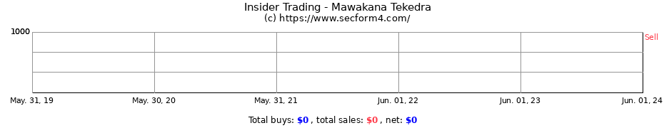Insider Trading Transactions for Mawakana Tekedra