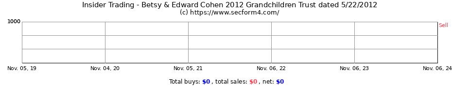 Insider Trading Transactions for Betsy & Edward Cohen 2012 Grandchildren Trust dated 5/22/2012