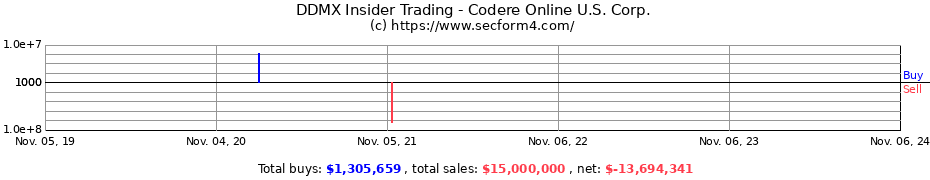 Insider Trading Transactions for Codere Online U.S. Corp.