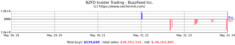 Insider Trading Transactions for BuzzFeed Inc.