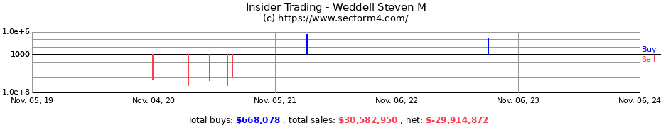 Insider Trading Transactions for Weddell Steven M