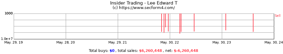 Insider Trading Transactions for Lee Edward T