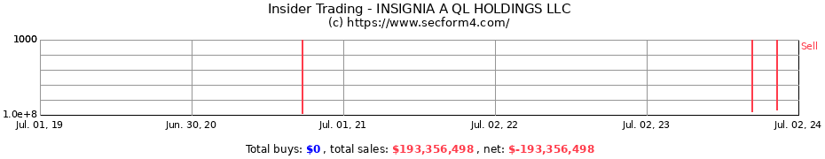 Insider Trading Transactions for INSIGNIA A QL HOLDINGS LLC