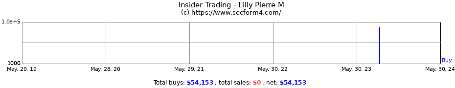 Insider Trading Transactions for Lilly Pierre M