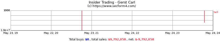 Insider Trading Transactions for Gerst Carl