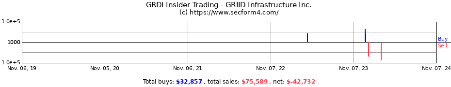 Insider Trading Transactions for GRIID Infrastructure Inc.