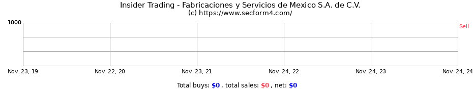 Insider Trading Transactions for Fabricaciones y Servicios de Mexico S.A. de C.V.