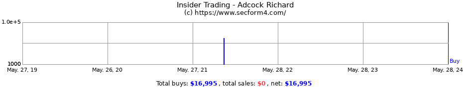 Insider Trading Transactions for Adcock Richard
