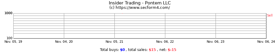 Insider Trading Transactions for Pontem LLC