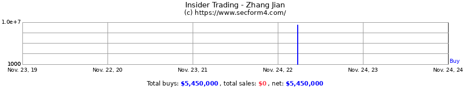 Insider Trading Transactions for Zhang Jian