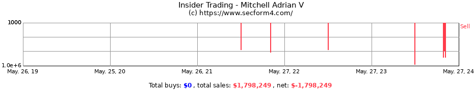 Insider Trading Transactions for Mitchell Adrian V