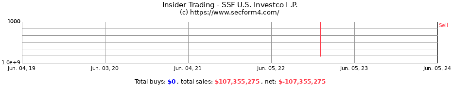 Insider Trading Transactions for SSF U.S. Investco L.P.