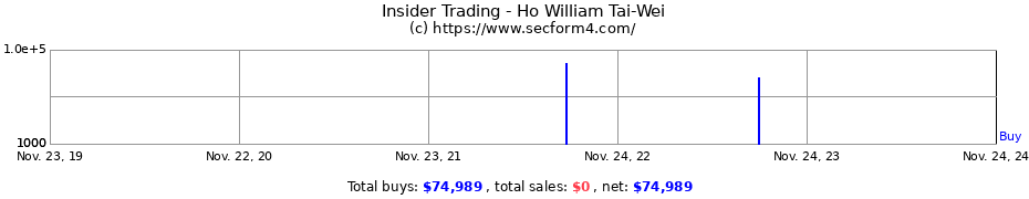 Insider Trading Transactions for Ho William Tai-Wei