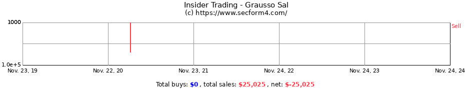 Insider Trading Transactions for Grausso Sal