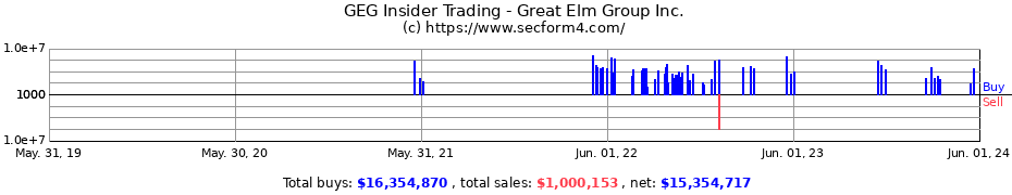 Insider Trading Transactions for Great Elm Group Inc.