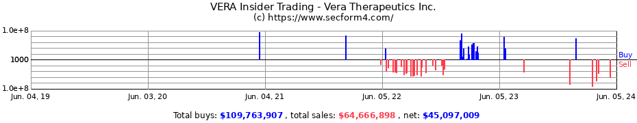 Insider Trading Transactions for Vera Therapeutics Inc.