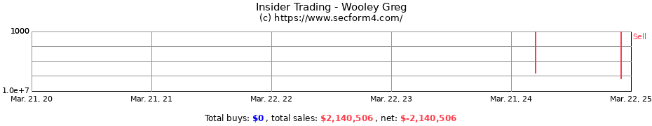 Insider Trading Transactions for Wooley Greg