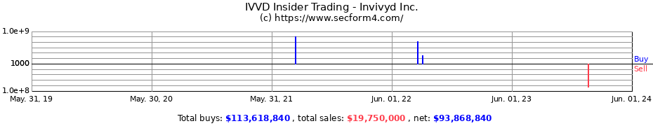 Insider Trading Transactions for Invivyd Inc.