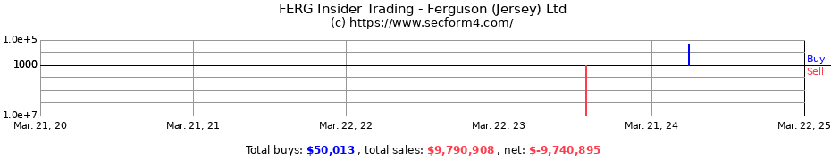 Insider Trading Transactions for Ferguson (Jersey) Ltd