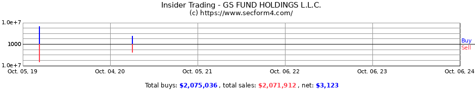 Insider Trading Gs Fund Holdings L L C Form 4 Sec Filings