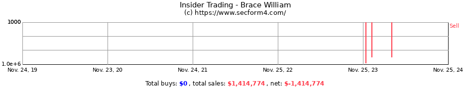 Insider Trading Transactions for Brace William