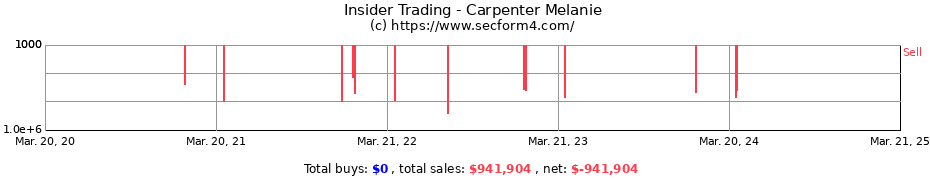 Insider Trading Transactions for Carpenter Melanie