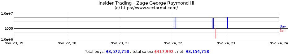 Insider Trading Transactions for Zage George Raymond III