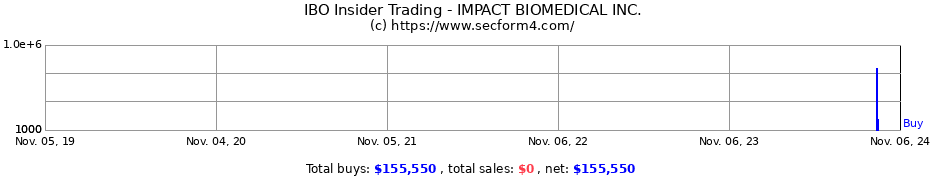 Insider Trading Transactions for IMPACT BIOMEDICAL INC.