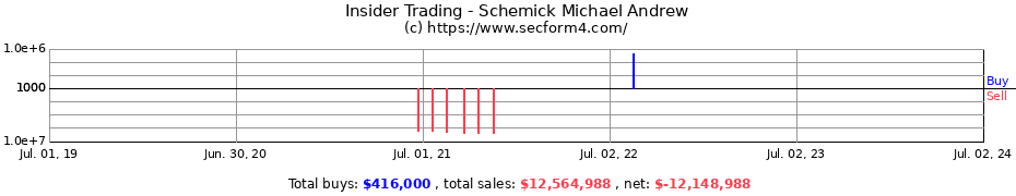 Insider Trading Transactions for Schemick Michael Andrew