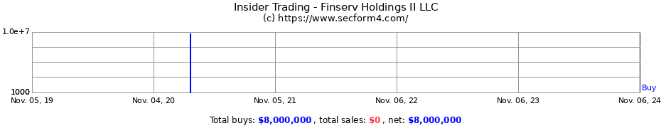 Insider Trading Transactions for Finserv Holdings II LLC